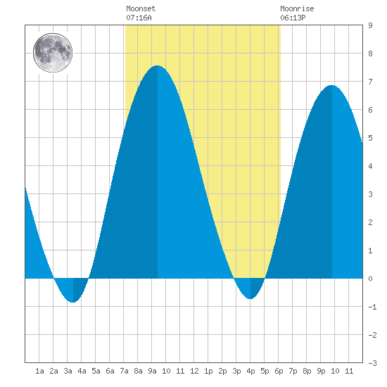 North Secaucus tide chart for Thursday, October 17, 2024
