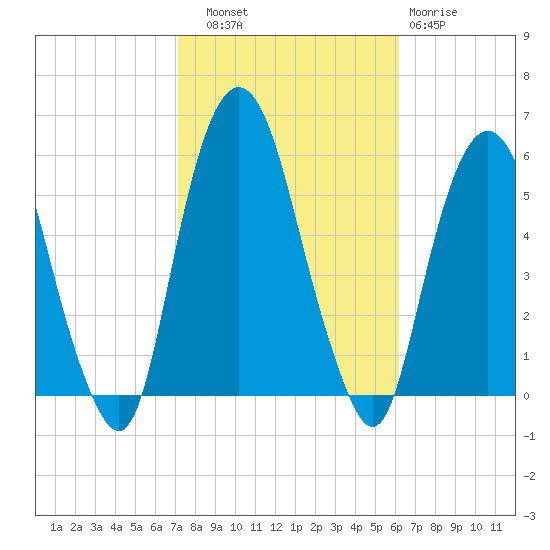 North Secaucus tide chart for Friday, October 18, 2024