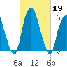 North Secaucus tide chart for Saturday, October 19, 2024