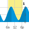 North Secaucus tide chart for Tuesday, October 1, 2024