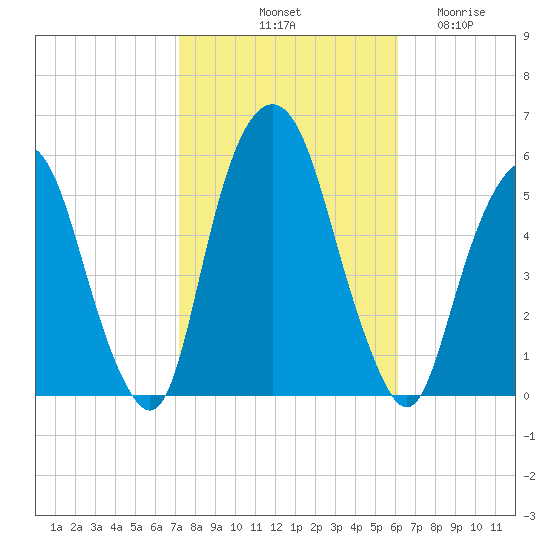 North Secaucus tide chart for Sunday, October 20, 2024