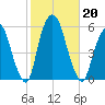 North Secaucus tide chart for Sunday, October 20, 2024