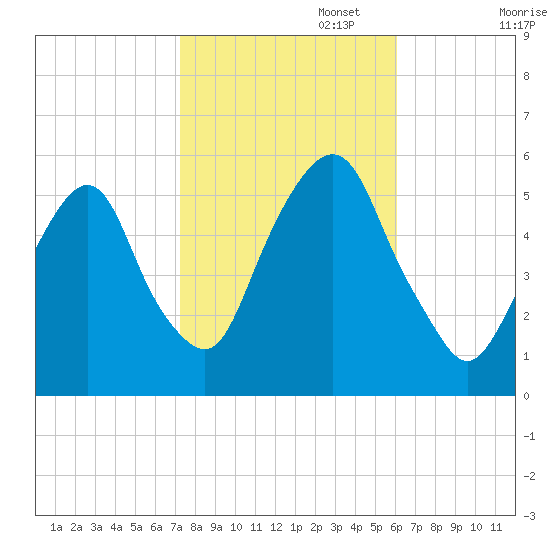 North Secaucus tide chart for Wednesday, October 23, 2024