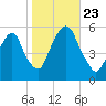 North Secaucus tide chart for Wednesday, October 23, 2024