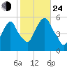 North Secaucus tide chart for Thursday, October 24, 2024