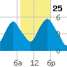 North Secaucus tide chart for Friday, October 25, 2024
