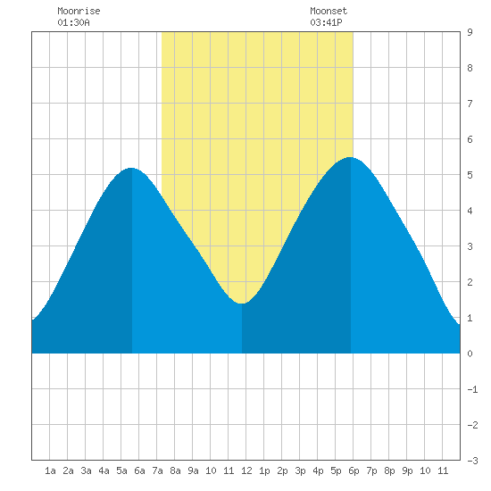 North Secaucus tide chart for Saturday, October 26, 2024