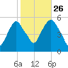 North Secaucus tide chart for Saturday, October 26, 2024