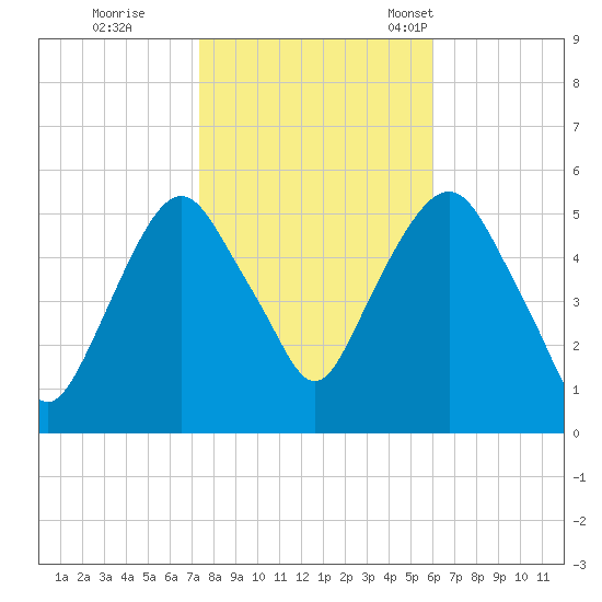 North Secaucus tide chart for Sunday, October 27, 2024