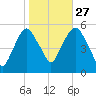 North Secaucus tide chart for Sunday, October 27, 2024
