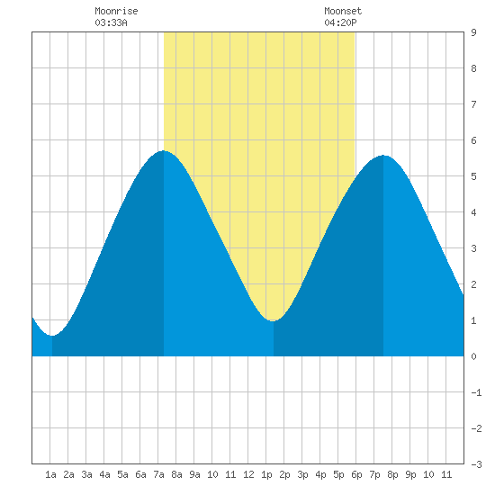 North Secaucus tide chart for Monday, October 28, 2024