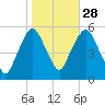 North Secaucus tide chart for Monday, October 28, 2024