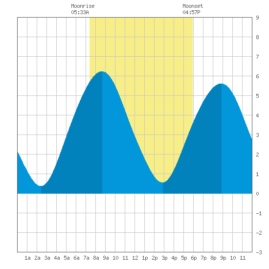 North Secaucus tide chart for Wednesday, October 30, 2024