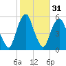 North Secaucus tide chart for Thursday, October 31, 2024
