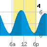 North Secaucus tide chart for Friday, October 4, 2024