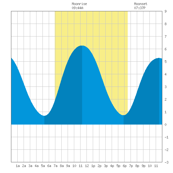 North Secaucus tide chart for Saturday, October 5, 2024