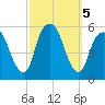 North Secaucus tide chart for Saturday, October 5, 2024