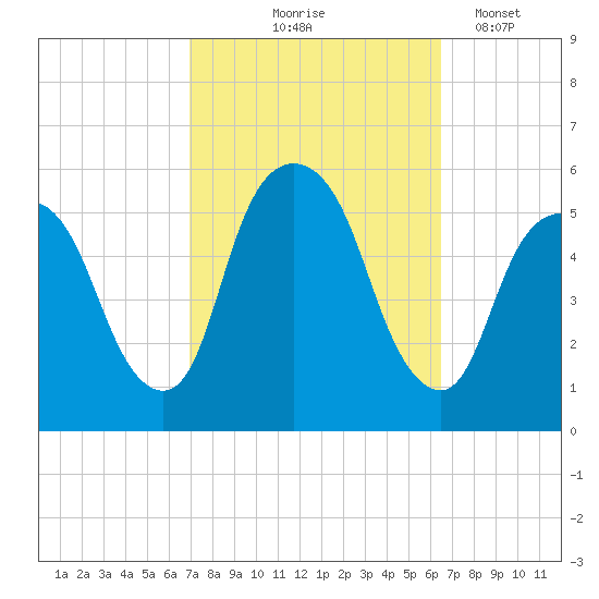 North Secaucus tide chart for Sunday, October 6, 2024