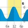 North Secaucus tide chart for Sunday, October 6, 2024