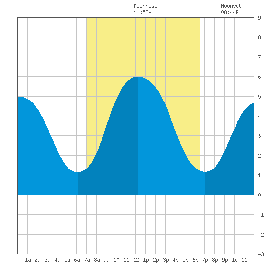 North Secaucus tide chart for Monday, October 7, 2024