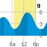 North Secaucus tide chart for Wednesday, October 9, 2024
