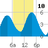 North Secaucus tide chart for Sunday, November 10, 2024