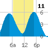 North Secaucus tide chart for Monday, November 11, 2024