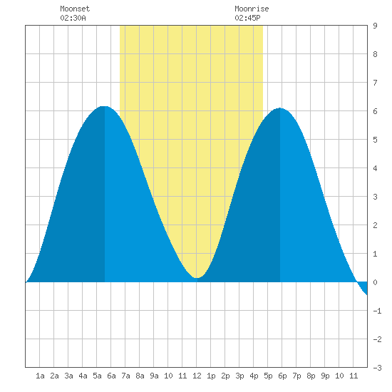 North Secaucus tide chart for Tuesday, November 12, 2024