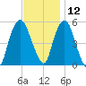 North Secaucus tide chart for Tuesday, November 12, 2024