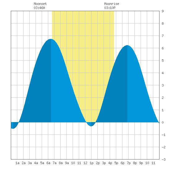 North Secaucus tide chart for Wednesday, November 13, 2024