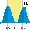 North Secaucus tide chart for Wednesday, November 13, 2024