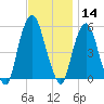 North Secaucus tide chart for Thursday, November 14, 2024