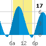 North Secaucus tide chart for Sunday, November 17, 2024