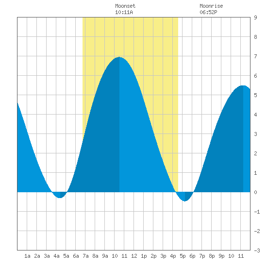 North Secaucus tide chart for Monday, November 18, 2024
