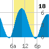 North Secaucus tide chart for Monday, November 18, 2024