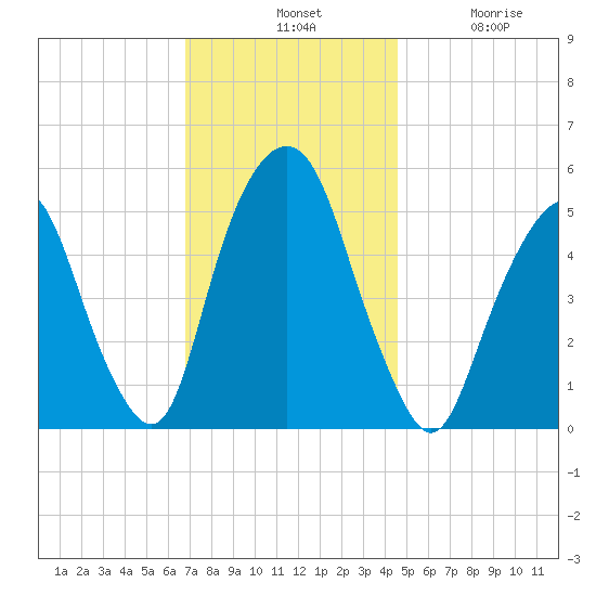 North Secaucus tide chart for Tuesday, November 19, 2024