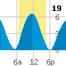 North Secaucus tide chart for Tuesday, November 19, 2024