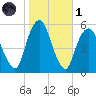 North Secaucus tide chart for Friday, November 1, 2024
