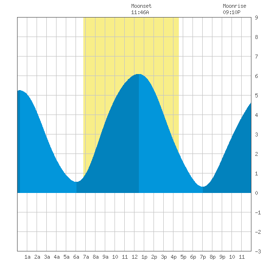 North Secaucus tide chart for Wednesday, November 20, 2024
