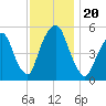 North Secaucus tide chart for Wednesday, November 20, 2024