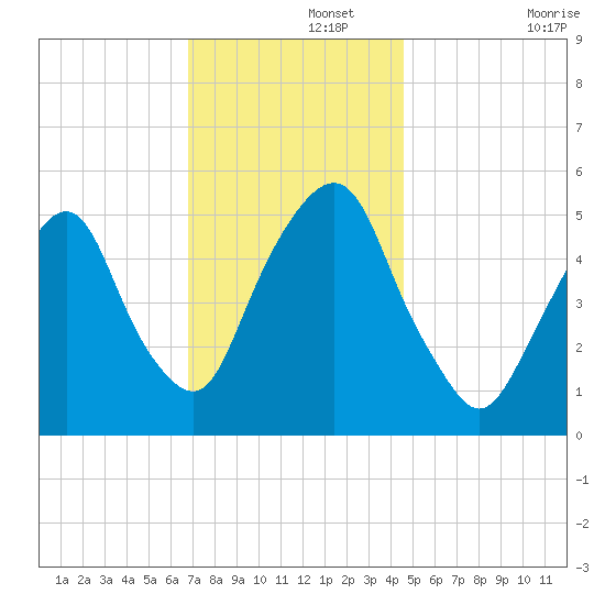 North Secaucus tide chart for Thursday, November 21, 2024
