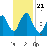 North Secaucus tide chart for Thursday, November 21, 2024