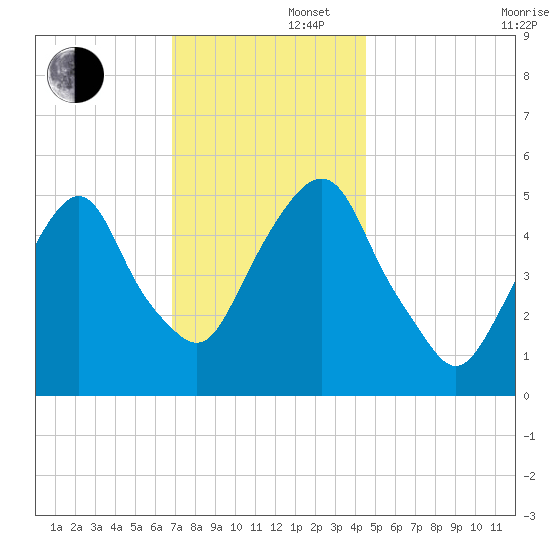 North Secaucus tide chart for Friday, November 22, 2024