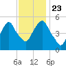 North Secaucus tide chart for Saturday, November 23, 2024