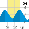 North Secaucus tide chart for Sunday, November 24, 2024