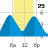 North Secaucus tide chart for Monday, November 25, 2024