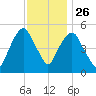 North Secaucus tide chart for Tuesday, November 26, 2024