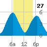 North Secaucus tide chart for Wednesday, November 27, 2024