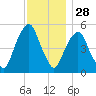 North Secaucus tide chart for Thursday, November 28, 2024