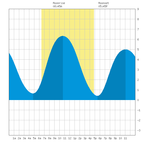 North Secaucus tide chart for Sunday, November 3, 2024